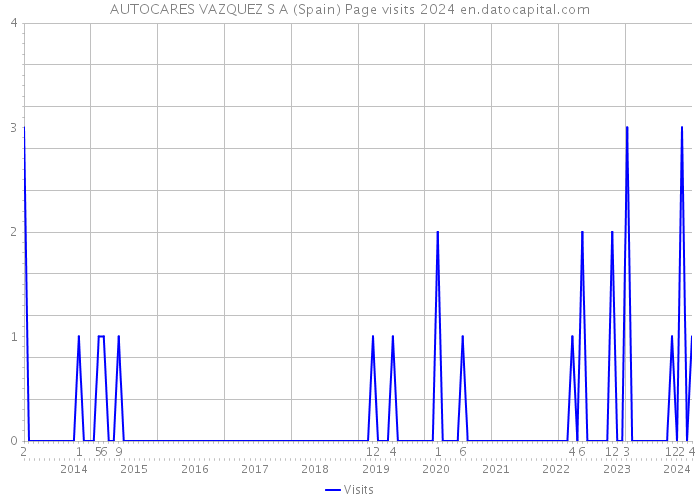 AUTOCARES VAZQUEZ S A (Spain) Page visits 2024 