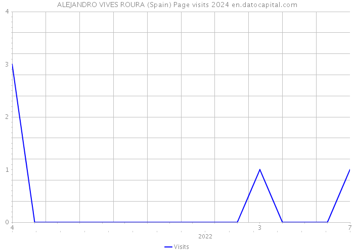 ALEJANDRO VIVES ROURA (Spain) Page visits 2024 