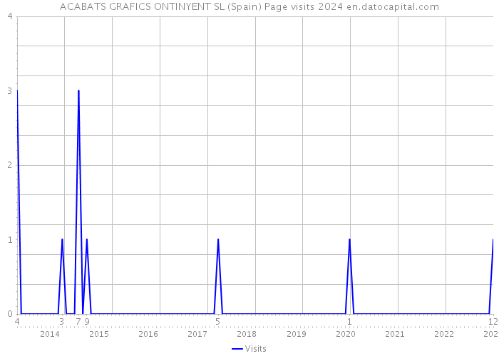 ACABATS GRAFICS ONTINYENT SL (Spain) Page visits 2024 