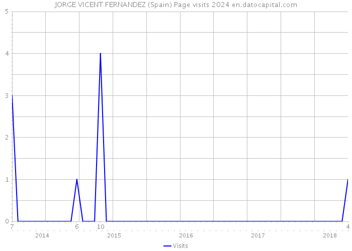 JORGE VICENT FERNANDEZ (Spain) Page visits 2024 