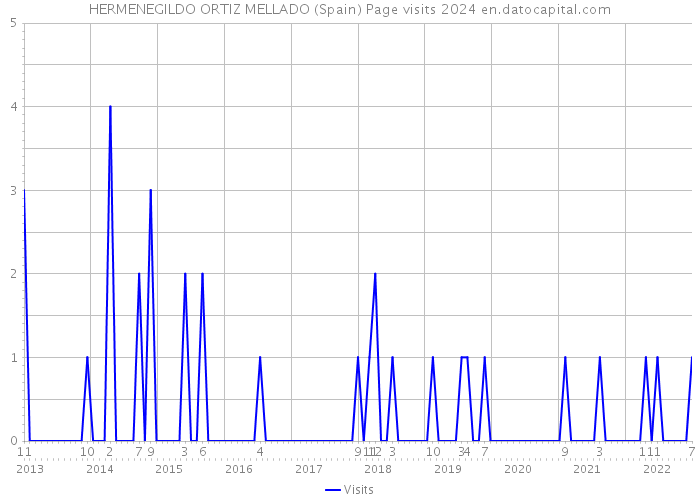 HERMENEGILDO ORTIZ MELLADO (Spain) Page visits 2024 