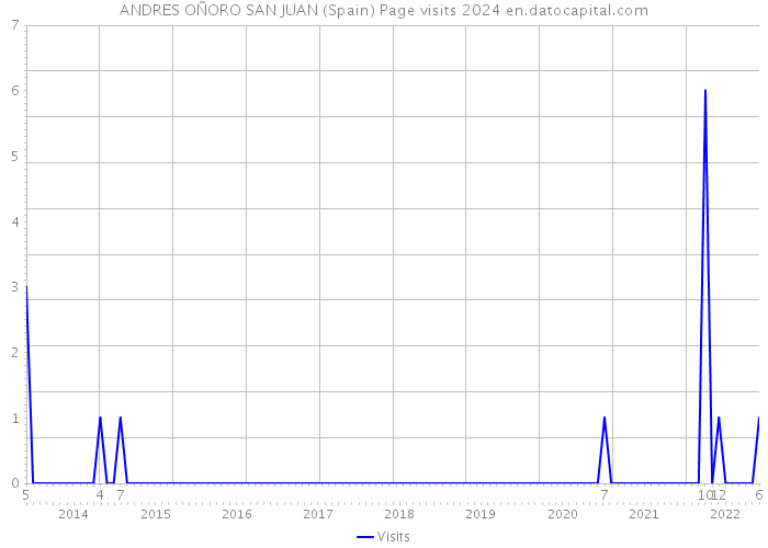 ANDRES OÑORO SAN JUAN (Spain) Page visits 2024 