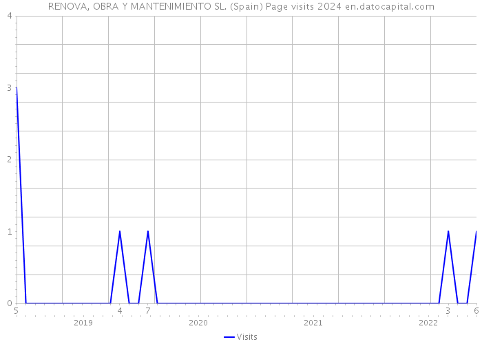 RENOVA, OBRA Y MANTENIMIENTO SL. (Spain) Page visits 2024 