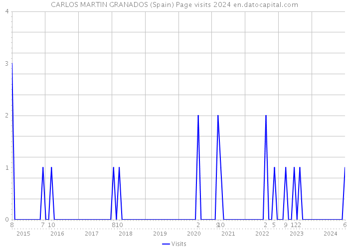 CARLOS MARTIN GRANADOS (Spain) Page visits 2024 
