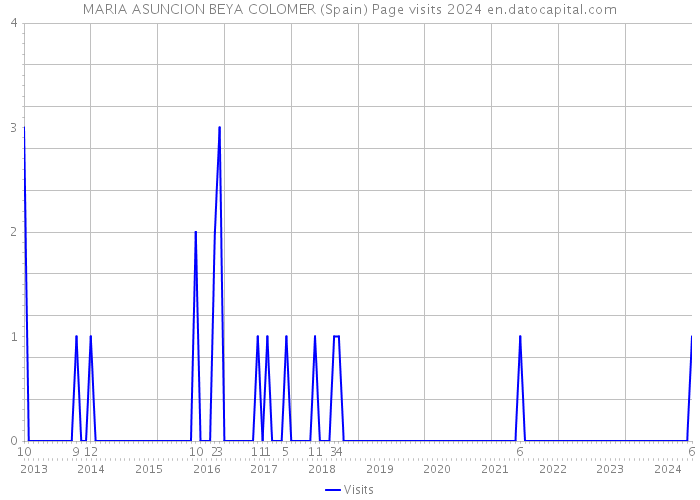 MARIA ASUNCION BEYA COLOMER (Spain) Page visits 2024 