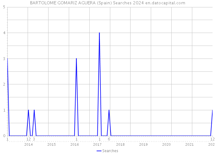 BARTOLOME GOMARIZ AGUERA (Spain) Searches 2024 