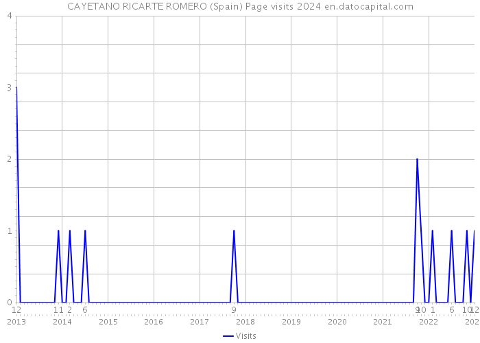 CAYETANO RICARTE ROMERO (Spain) Page visits 2024 