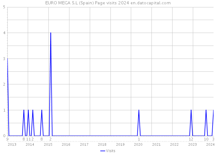 EURO MEGA S.L (Spain) Page visits 2024 