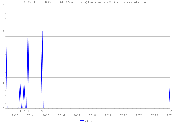 CONSTRUCCIONES LLAUD S.A. (Spain) Page visits 2024 