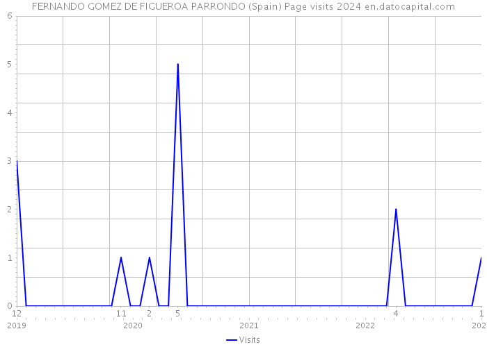 FERNANDO GOMEZ DE FIGUEROA PARRONDO (Spain) Page visits 2024 