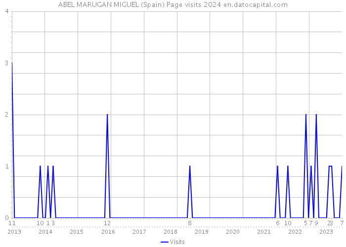 ABEL MARUGAN MIGUEL (Spain) Page visits 2024 