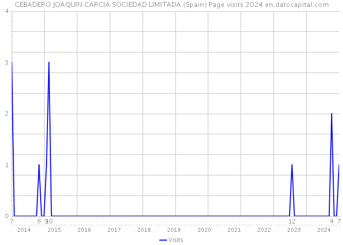 CEBADERO JOAQUIN CARCIA SOCIEDAD LIMITADA (Spain) Page visits 2024 