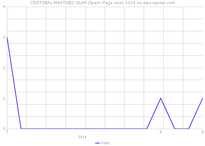 CRISTOBAL MARTINEZ VILAR (Spain) Page visits 2024 