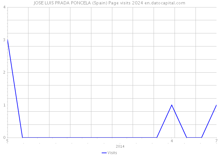JOSE LUIS PRADA PONCELA (Spain) Page visits 2024 