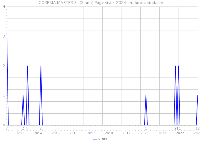 LICORERIA MASTER SL (Spain) Page visits 2024 