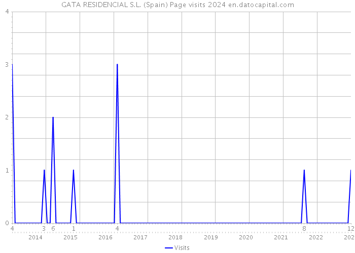 GATA RESIDENCIAL S.L. (Spain) Page visits 2024 