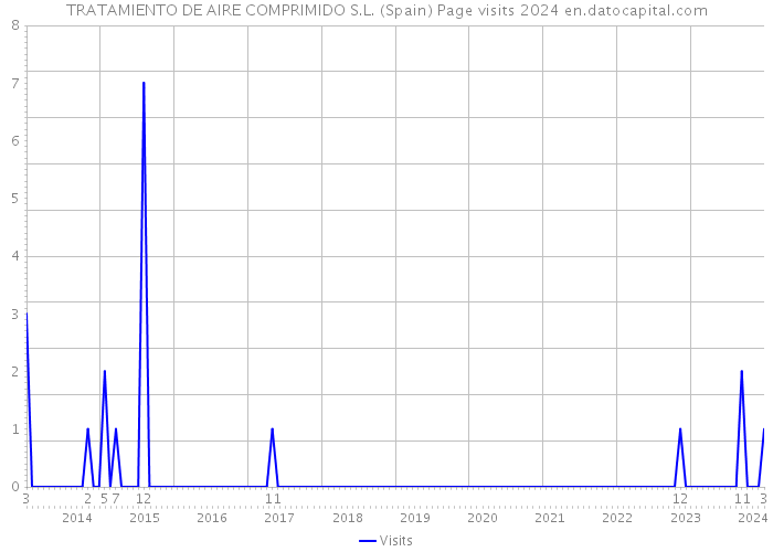 TRATAMIENTO DE AIRE COMPRIMIDO S.L. (Spain) Page visits 2024 