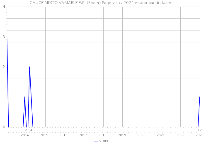 CAUCE MIXTO VARIABLE F.P. (Spain) Page visits 2024 
