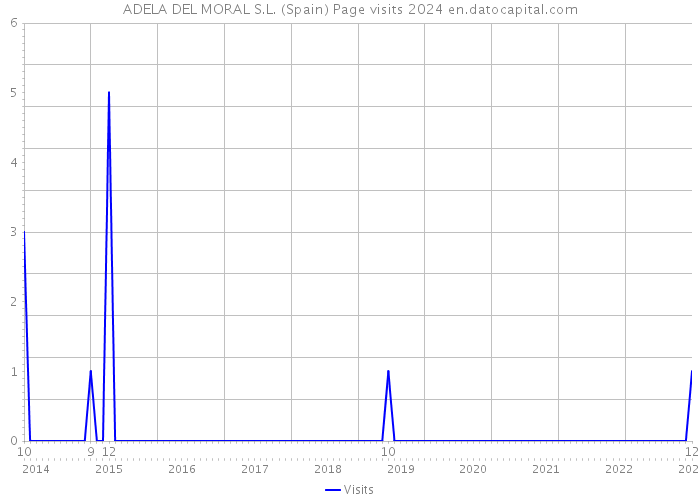 ADELA DEL MORAL S.L. (Spain) Page visits 2024 