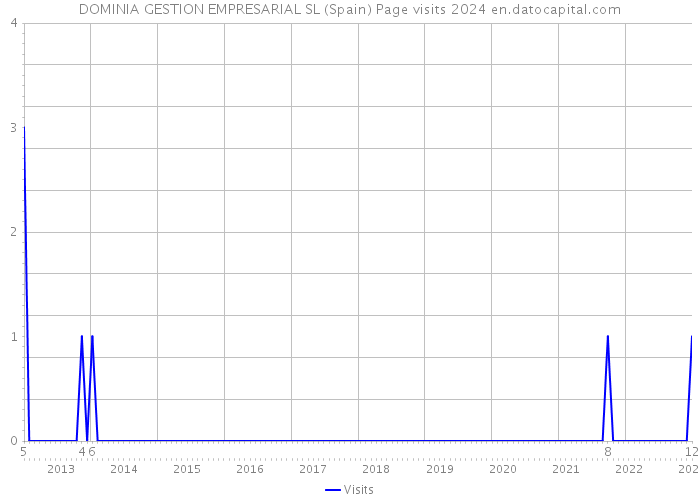 DOMINIA GESTION EMPRESARIAL SL (Spain) Page visits 2024 