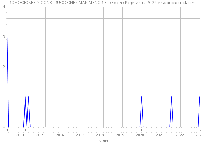 PROMOCIONES Y CONSTRUCCIONES MAR MENOR SL (Spain) Page visits 2024 