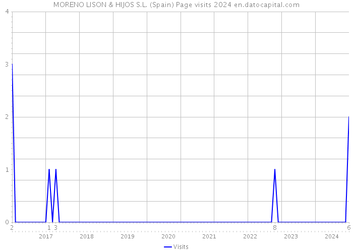 MORENO LISON & HIJOS S.L. (Spain) Page visits 2024 