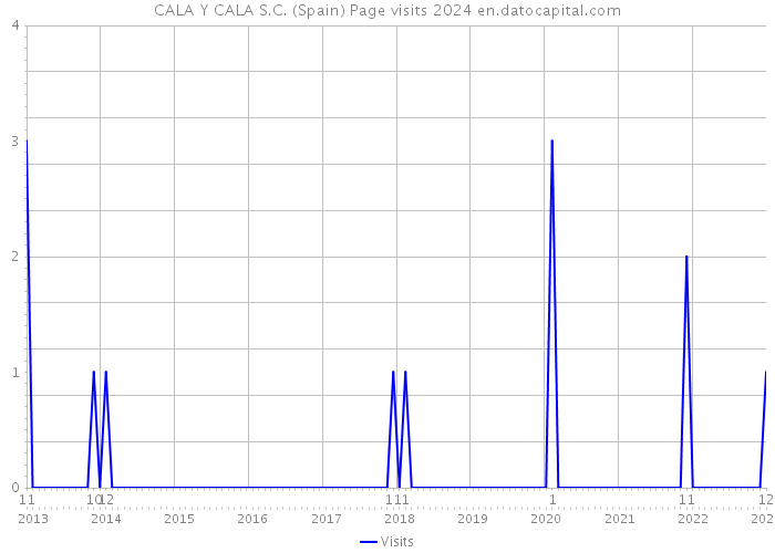 CALA Y CALA S.C. (Spain) Page visits 2024 