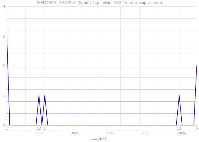 MENDEZ ELIAS CRUZ (Spain) Page visits 2024 