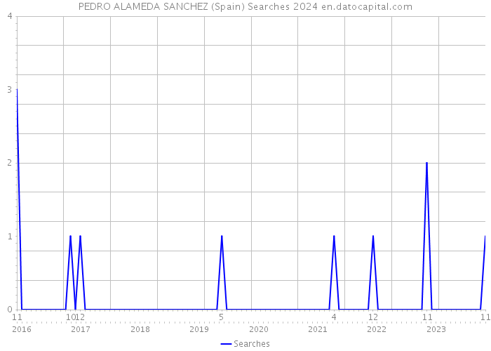 PEDRO ALAMEDA SANCHEZ (Spain) Searches 2024 