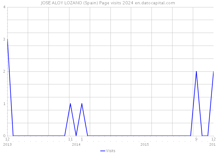 JOSE ALOY LOZANO (Spain) Page visits 2024 