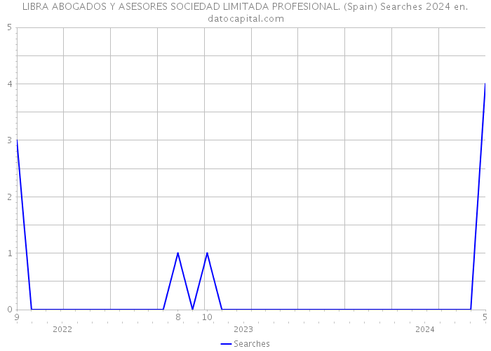 LIBRA ABOGADOS Y ASESORES SOCIEDAD LIMITADA PROFESIONAL. (Spain) Searches 2024 