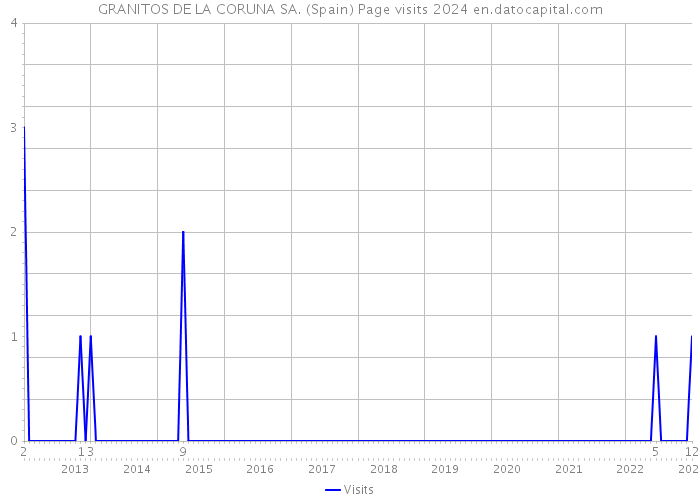 GRANITOS DE LA CORUNA SA. (Spain) Page visits 2024 