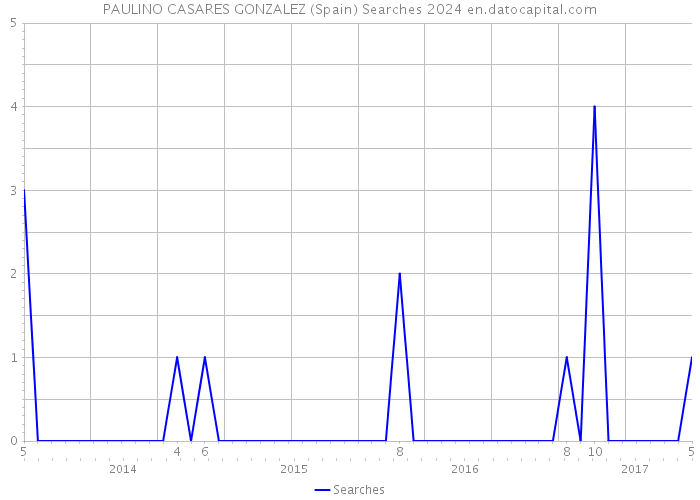 PAULINO CASARES GONZALEZ (Spain) Searches 2024 