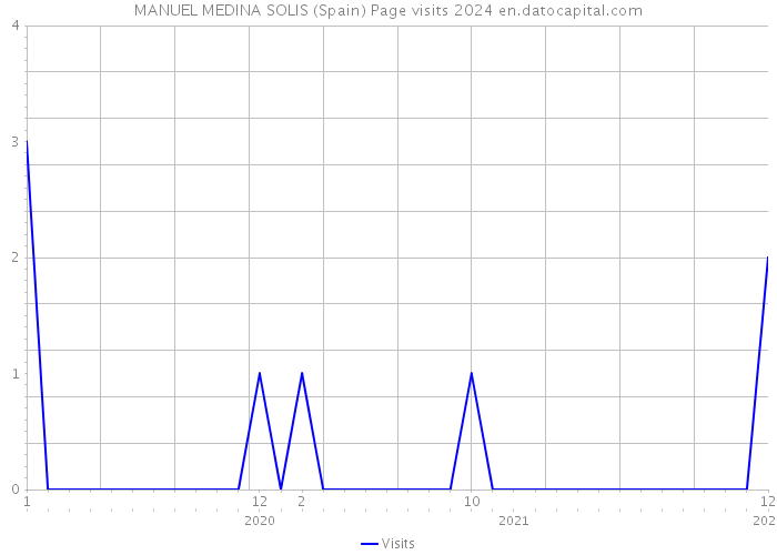 MANUEL MEDINA SOLIS (Spain) Page visits 2024 