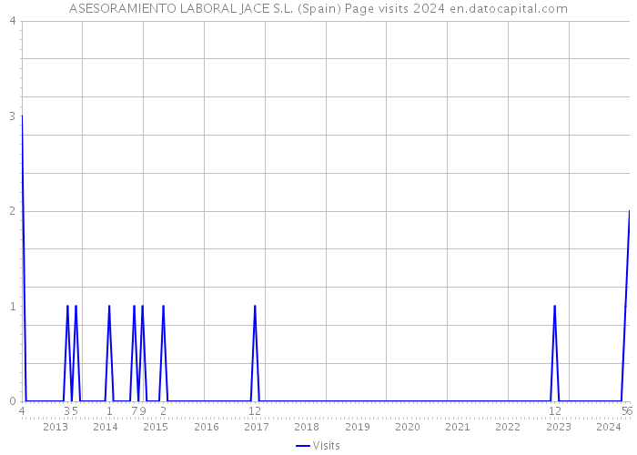 ASESORAMIENTO LABORAL JACE S.L. (Spain) Page visits 2024 