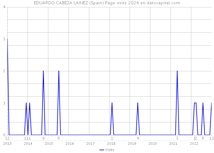 EDUARDO CABEZA LAINEZ (Spain) Page visits 2024 