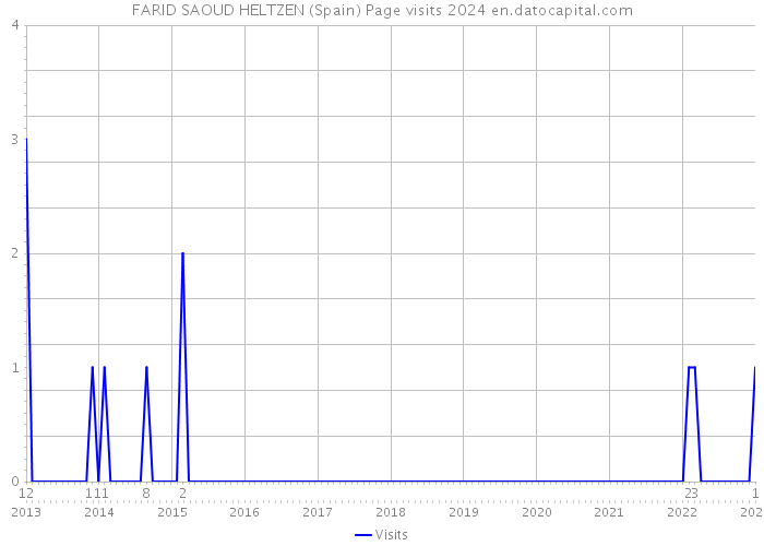 FARID SAOUD HELTZEN (Spain) Page visits 2024 