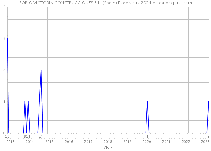 SORIO VICTORIA CONSTRUCCIONES S.L. (Spain) Page visits 2024 