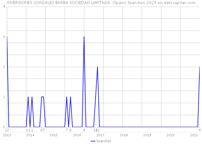 INVERSIONES GONZALEZ BARBA SOCIEDAD LIMITADA. (Spain) Searches 2024 