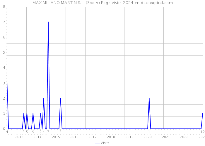MAXIMILIANO MARTIN S.L. (Spain) Page visits 2024 