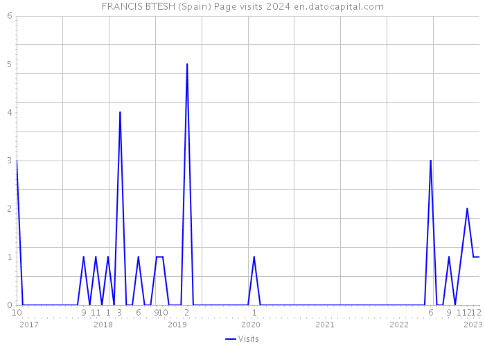 FRANCIS BTESH (Spain) Page visits 2024 