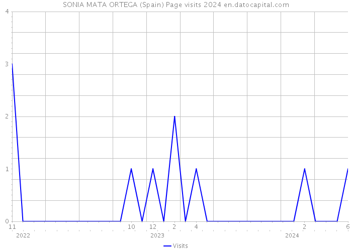 SONIA MATA ORTEGA (Spain) Page visits 2024 