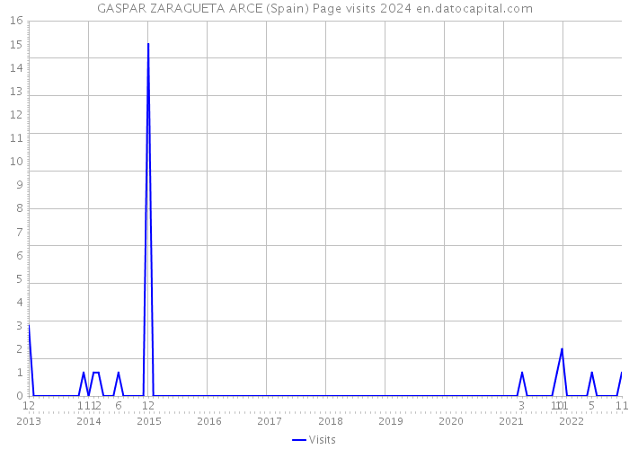 GASPAR ZARAGUETA ARCE (Spain) Page visits 2024 