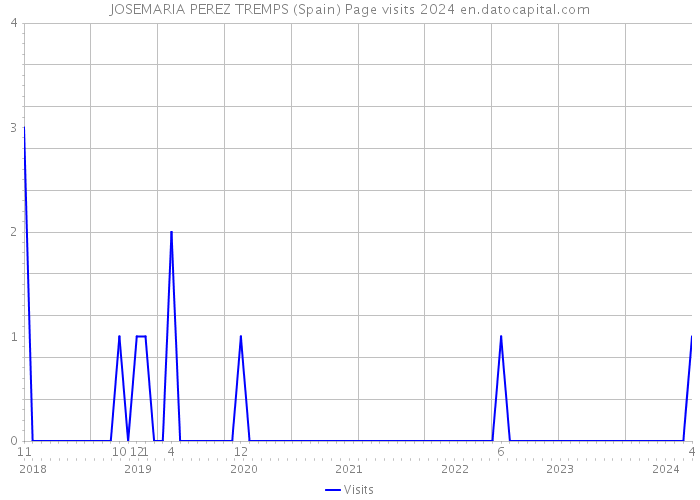 JOSEMARIA PEREZ TREMPS (Spain) Page visits 2024 