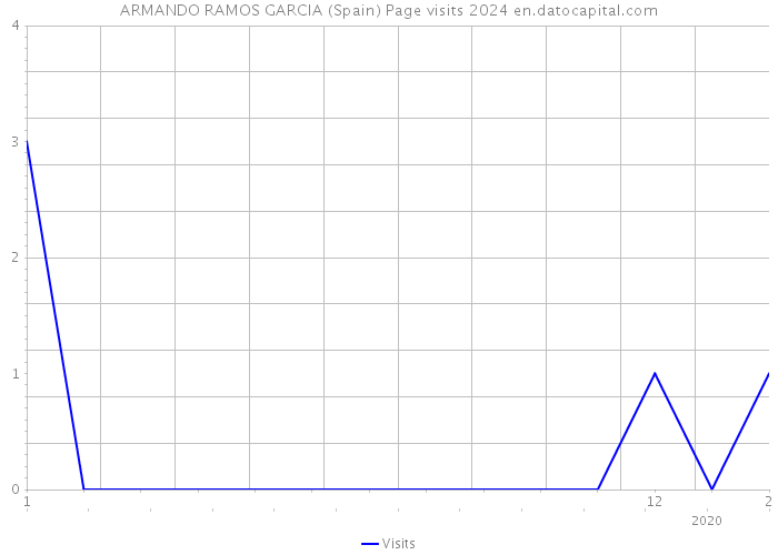 ARMANDO RAMOS GARCIA (Spain) Page visits 2024 