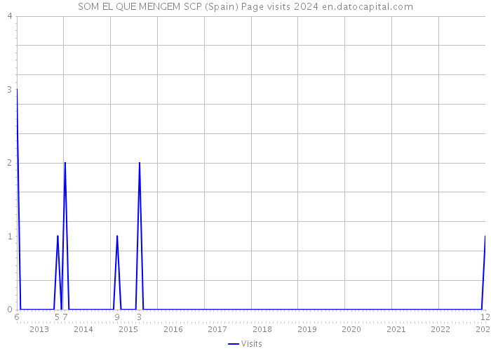 SOM EL QUE MENGEM SCP (Spain) Page visits 2024 