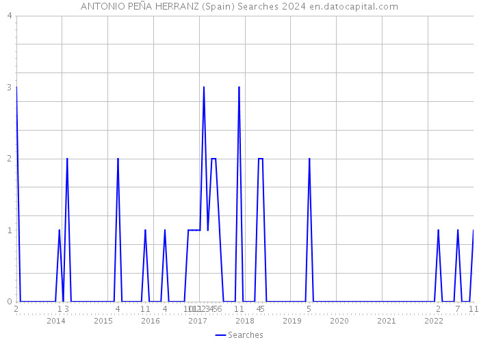 ANTONIO PEÑA HERRANZ (Spain) Searches 2024 