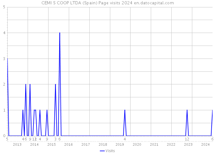 CEMI S COOP LTDA (Spain) Page visits 2024 