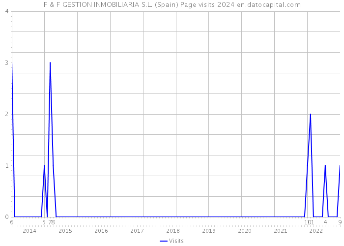 F & F GESTION INMOBILIARIA S.L. (Spain) Page visits 2024 