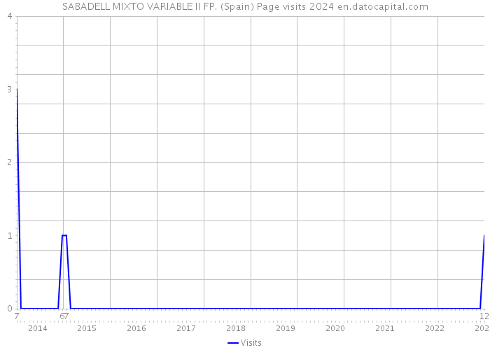 SABADELL MIXTO VARIABLE II FP. (Spain) Page visits 2024 